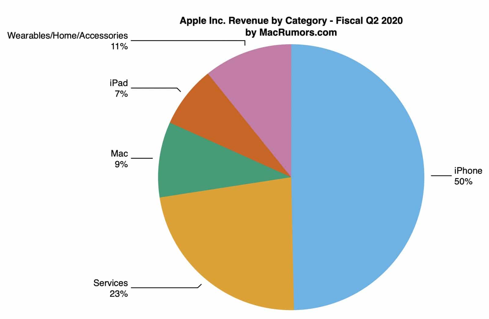 Apple Q2 earnings