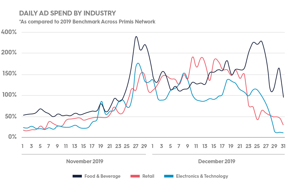 Daily Ad Spend By Industry