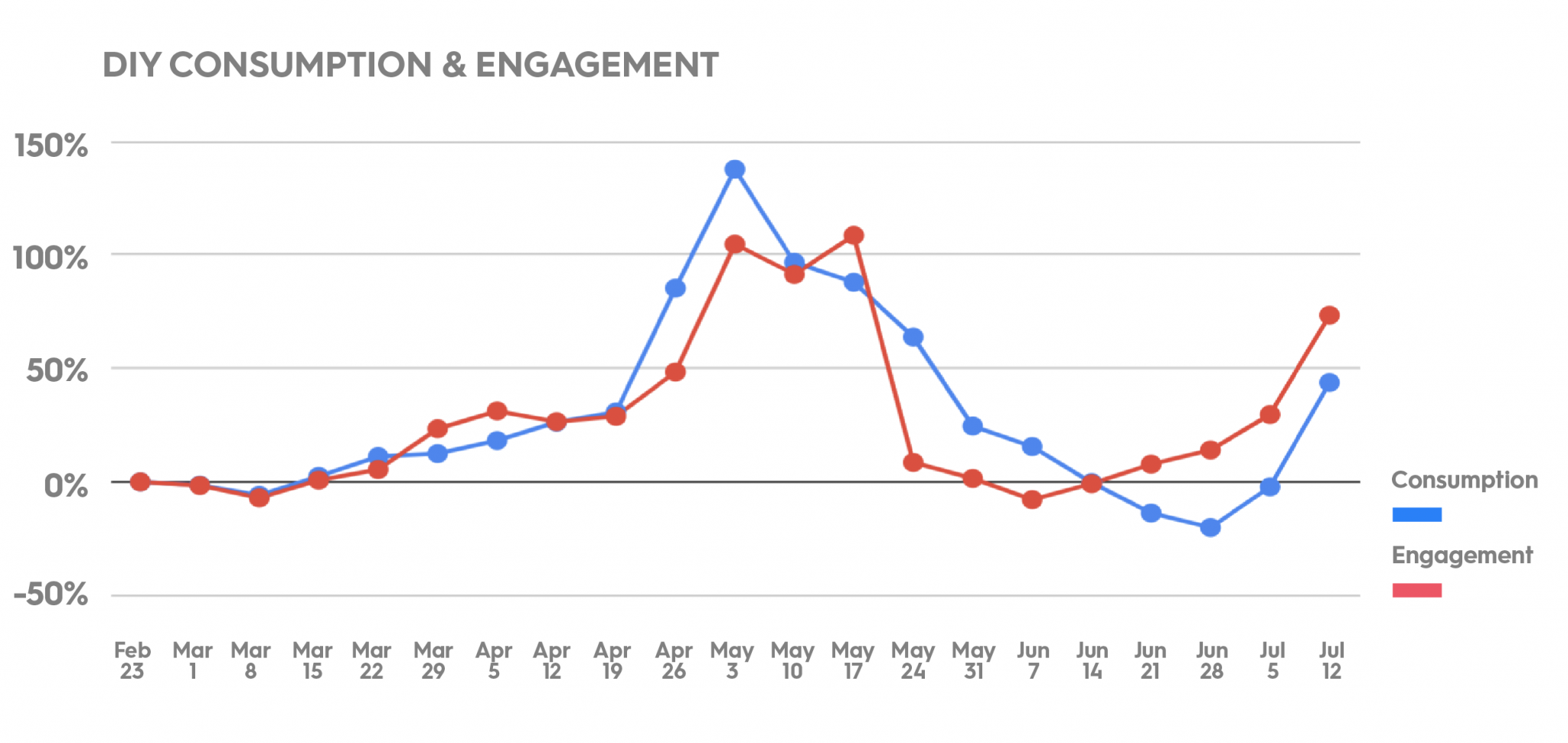 DIY consumption and engagement