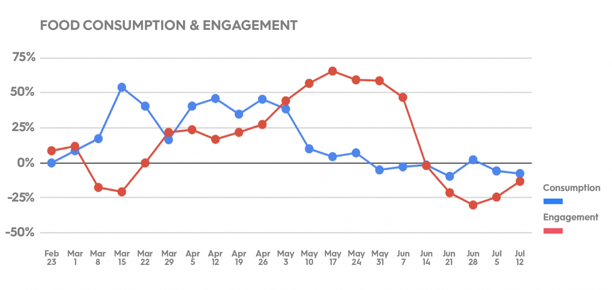 Food consumption and engagement