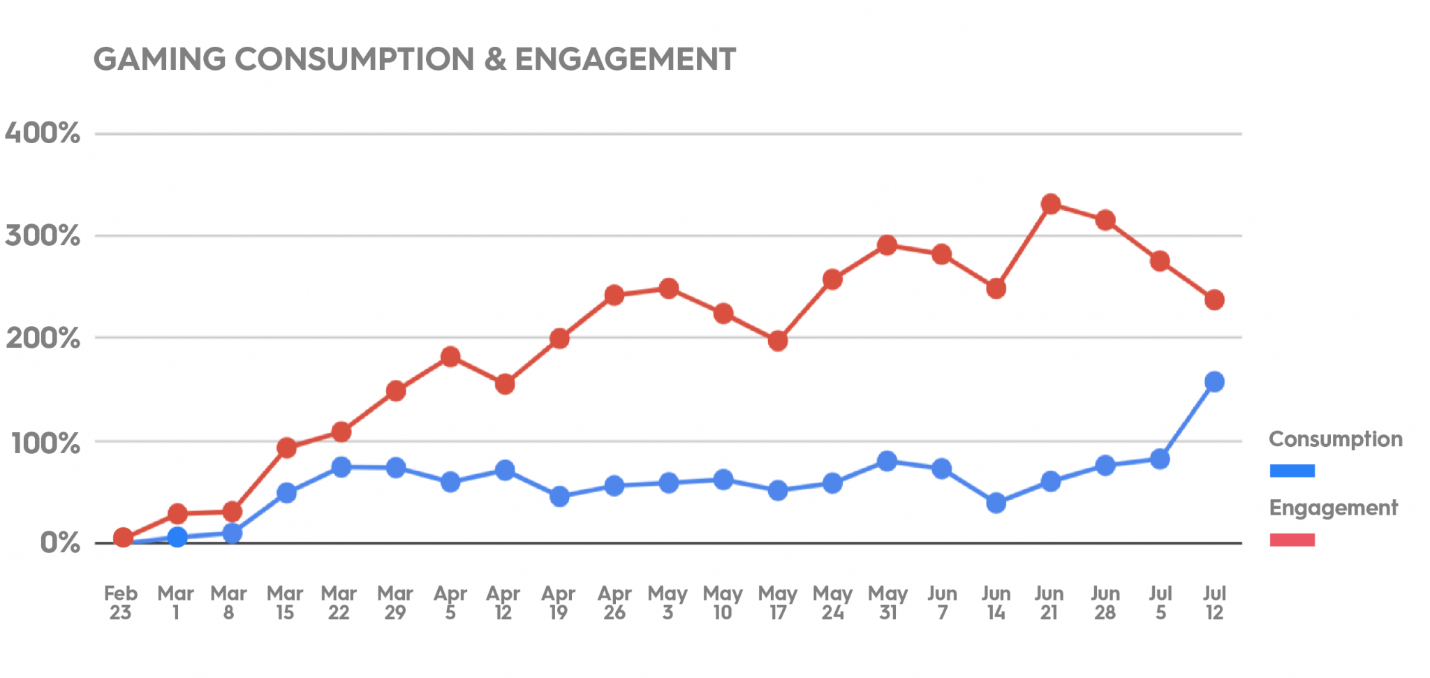 Gaming consumption and engagement