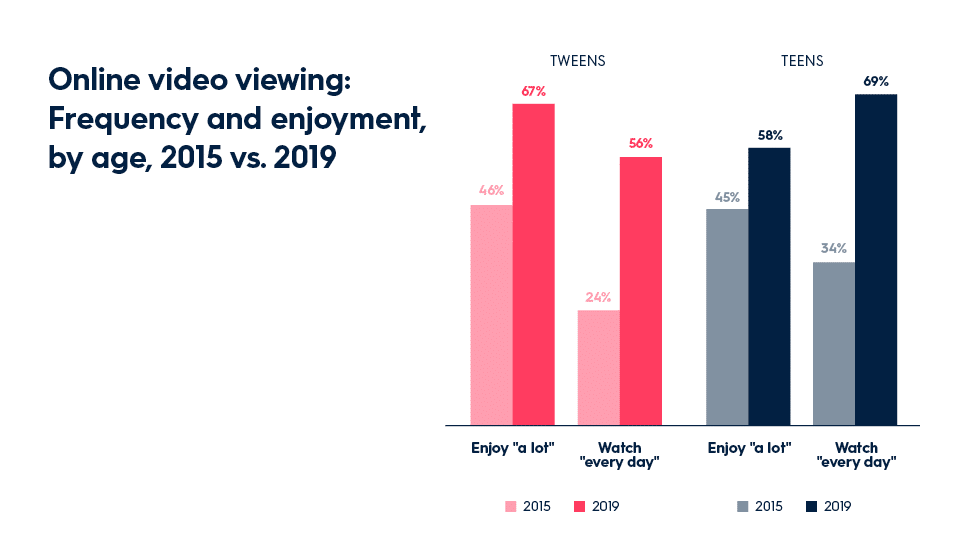 Teens and tweens watch online video