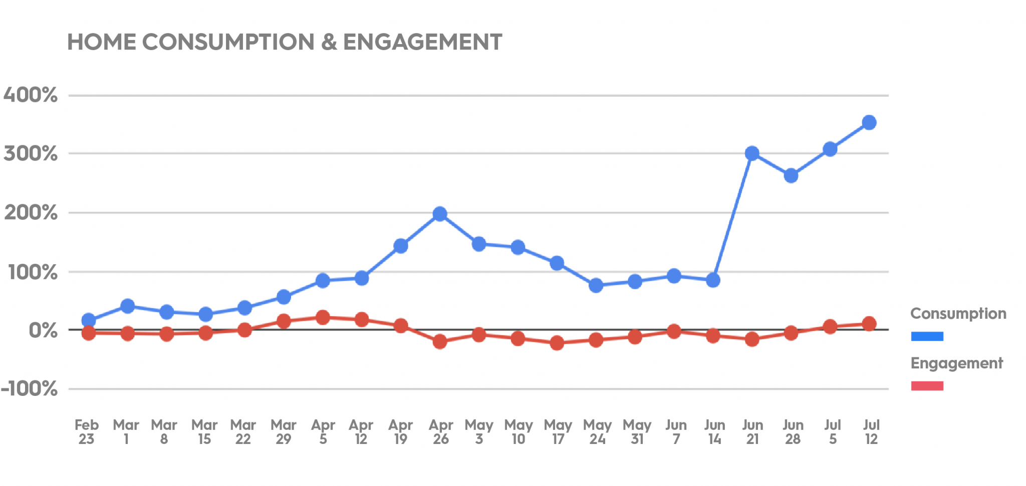 Home consumption and engagement