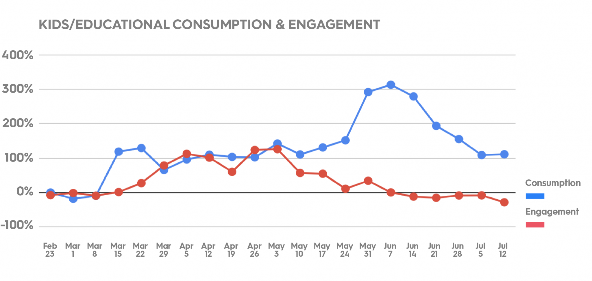 Kids consumption and engagement