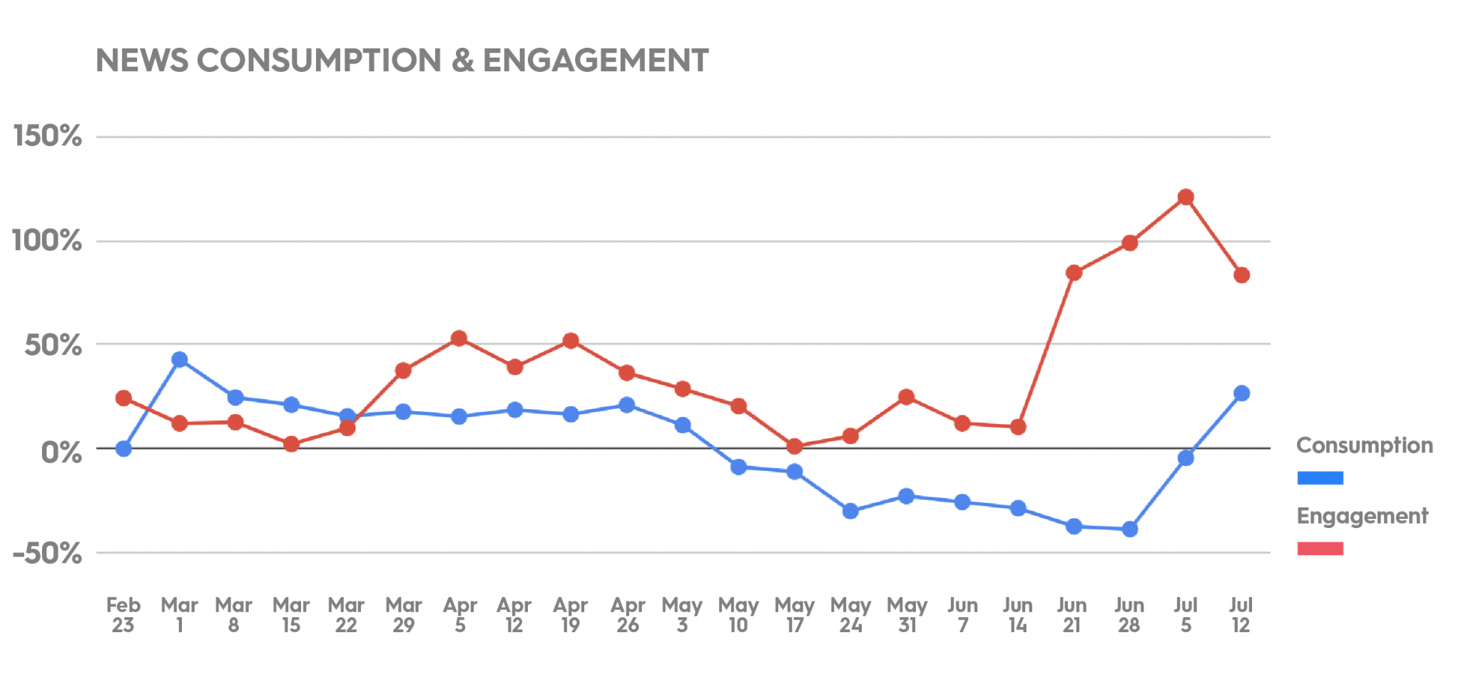 News consumption and engagement