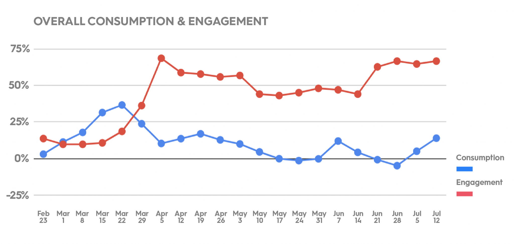 Overall video consumption and engagement