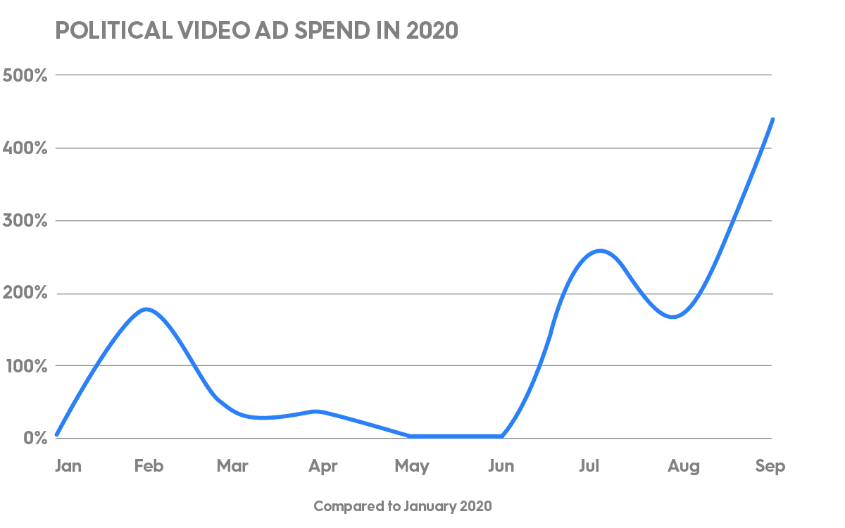 2020 Political ad spend graph by Primis