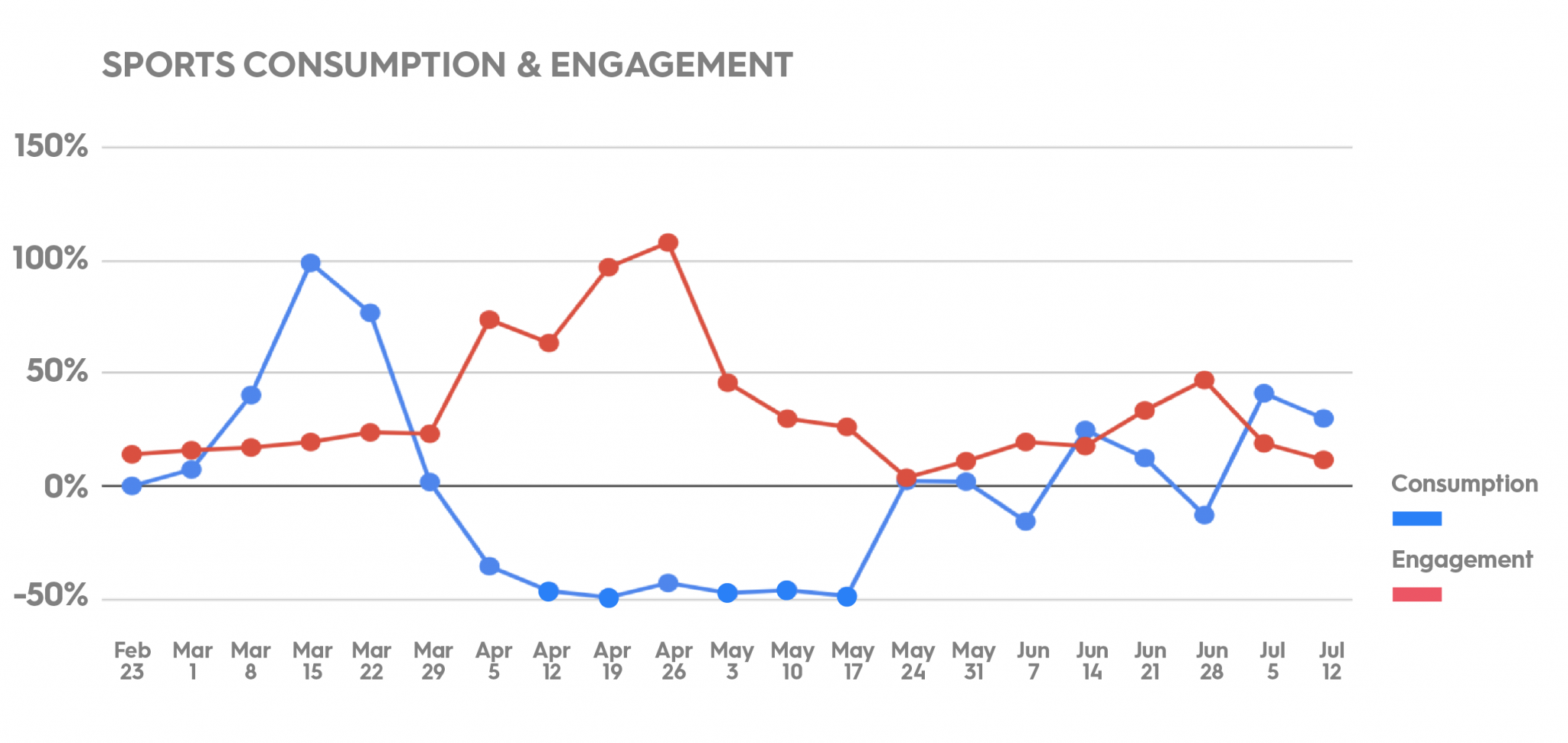 Sports consumption and engagement