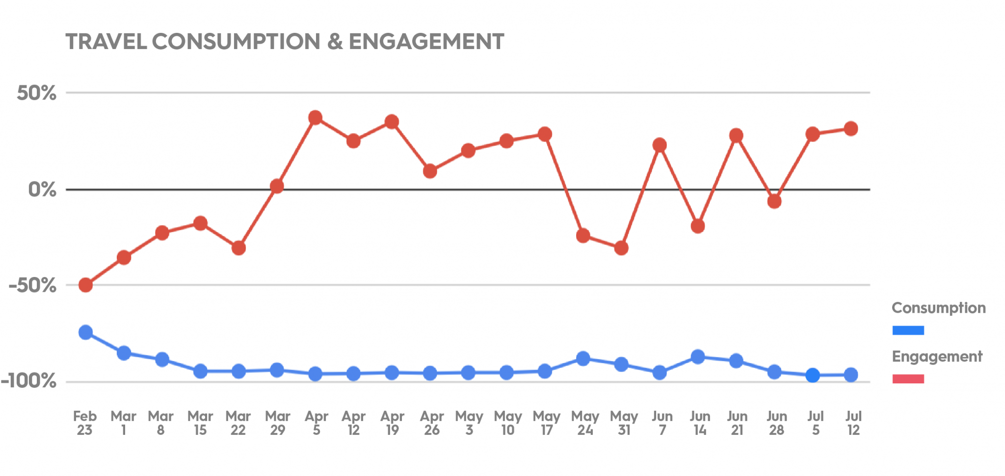 Travel consumption and engagement