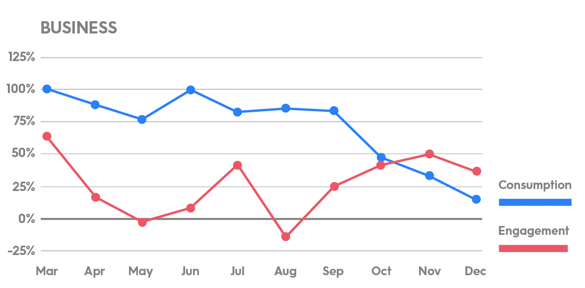 Business category video engagement and consumption rates