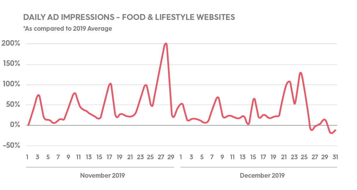 Daily Ad Impression - Food and Lifestyle