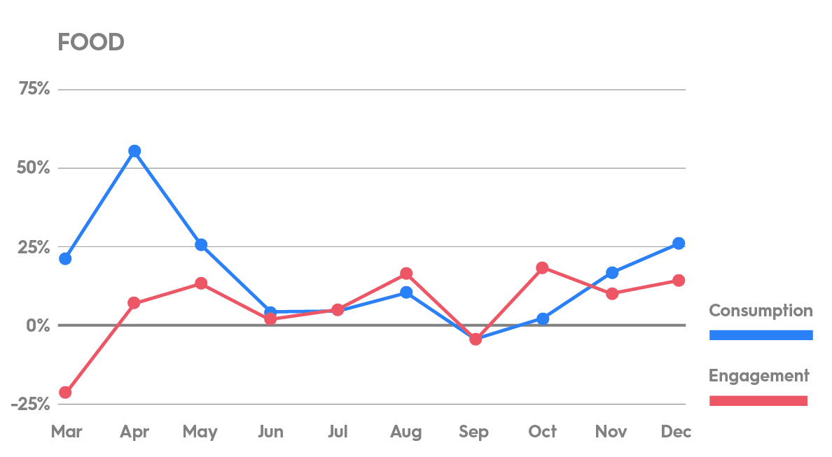 Food category video engagement and consumption rates