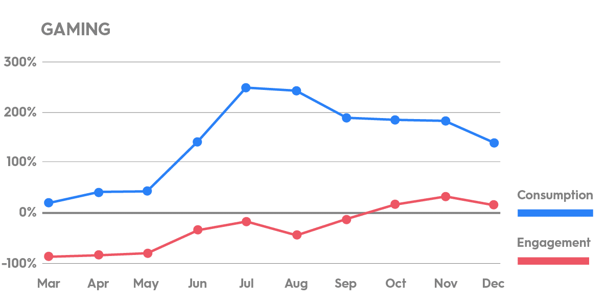 Gaming category video engagement and consumption rates