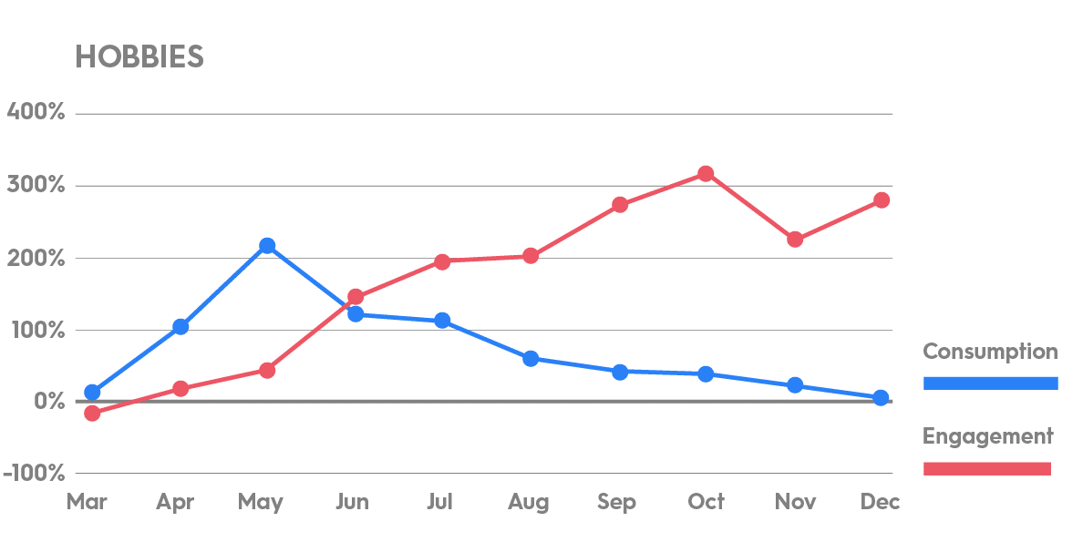 Hobbies category video engagement and consumption rates