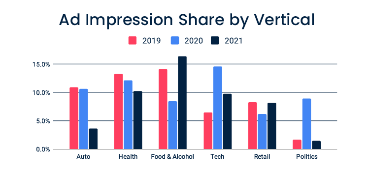 Ad Impression Share by Vertical