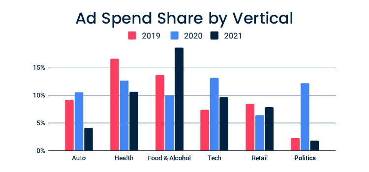 Ad Spend Share by Vertical