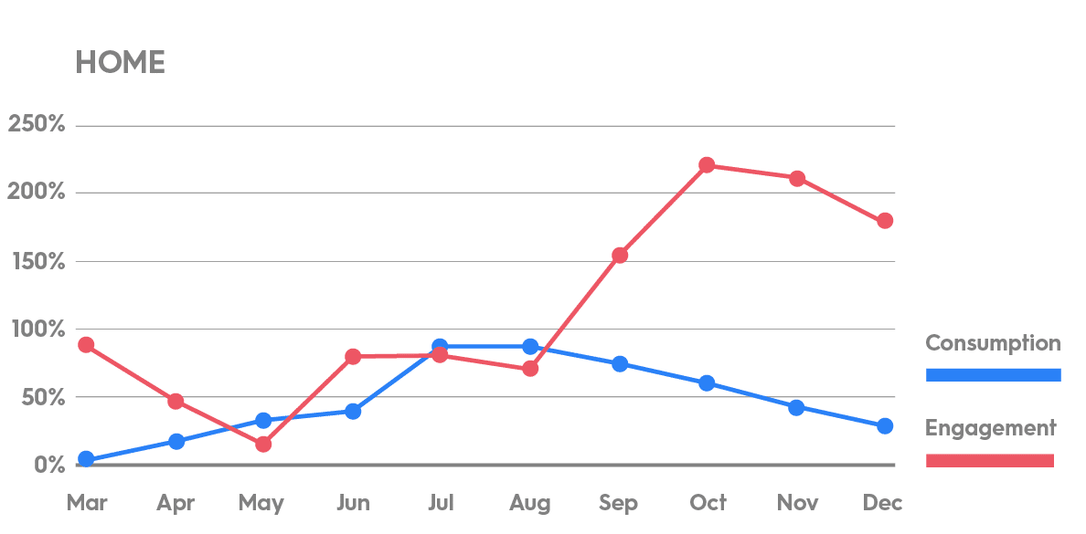 Home category video engagement and consumption rates