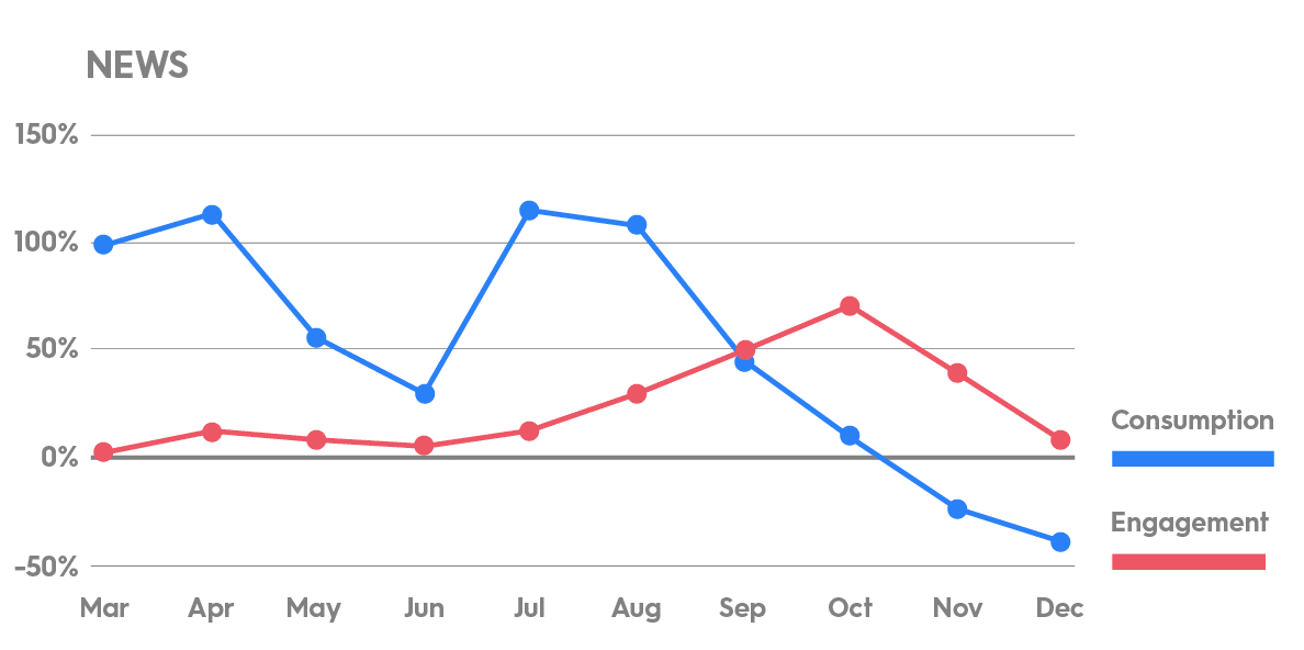 News category video engagement and consumption rates