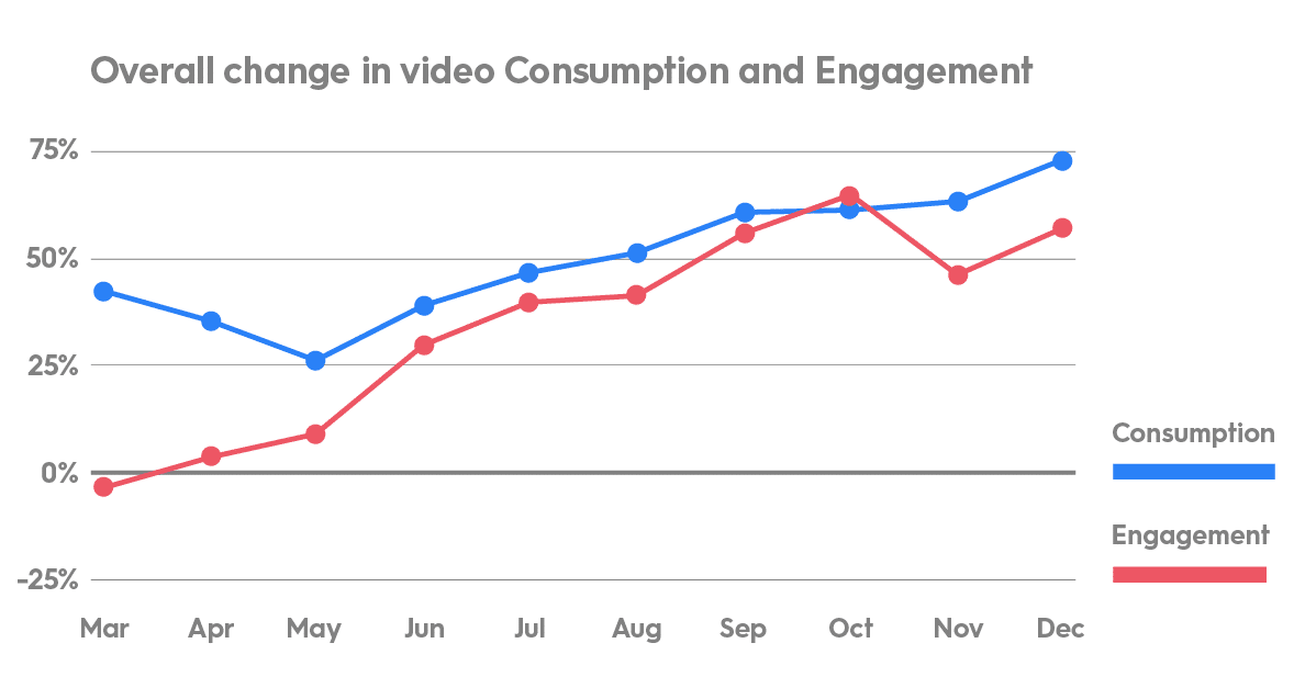 Overall category video engagement and consumption rates