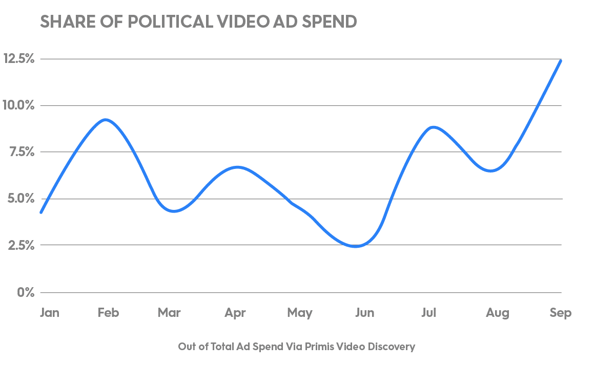 2020 political ad spend share