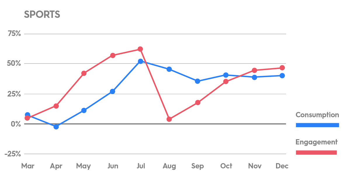 Sports category video engagement and consumption rates