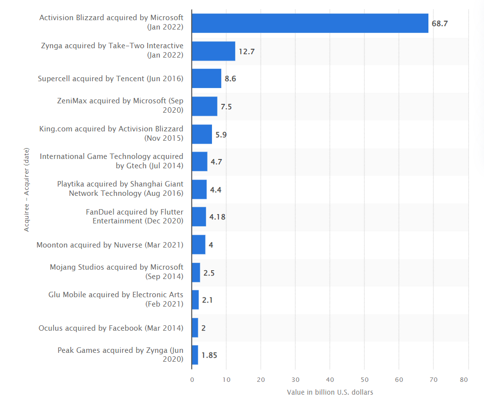 Largest video game industry acquisitions worldwide as of January 2022